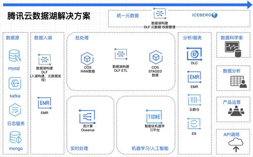 云原生數據湖101 數據處理與存儲服務的現代實踐